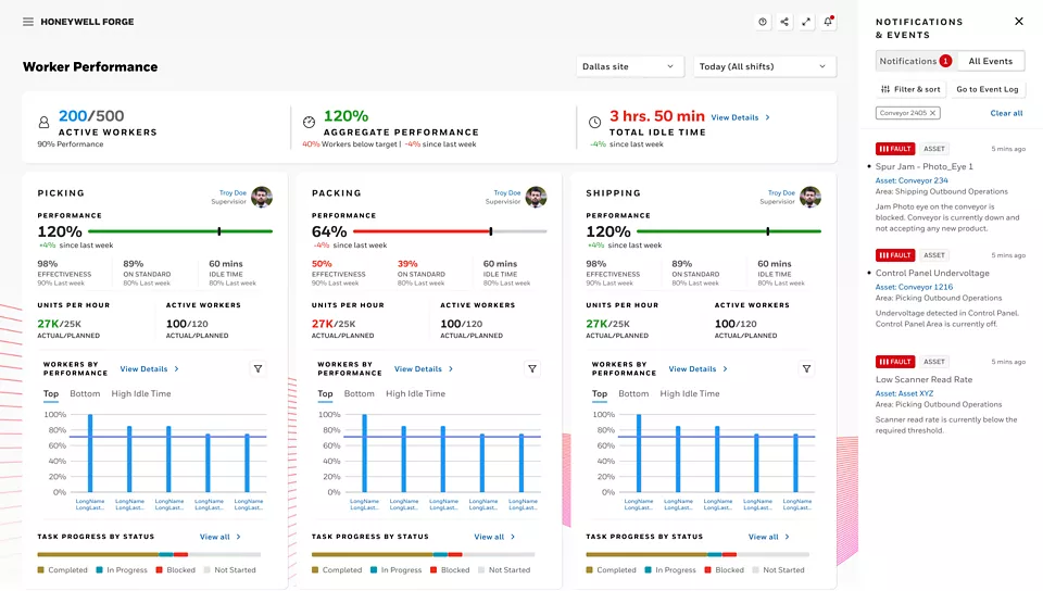 Honeywell Workforce Intelligence worker performance dashboard showing active workers, aggregate performance, and idle time across picking, packing, and shipping zones